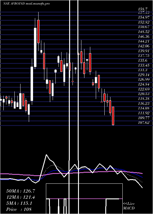  Daily chart AvroIndia