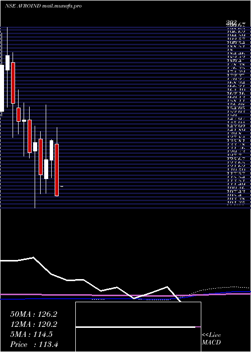  monthly chart AvroIndia