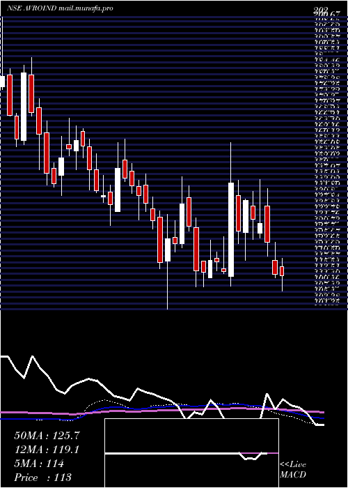  weekly chart AvroIndia