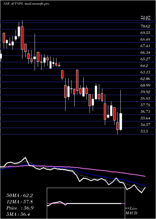  Daily chart AvtNatural