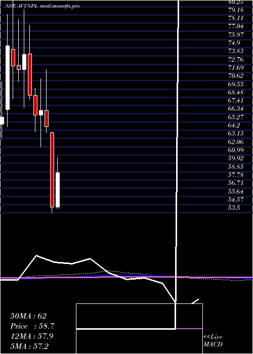  monthly chart AvtNatural