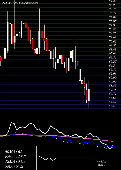  weekly chart AvtNatural