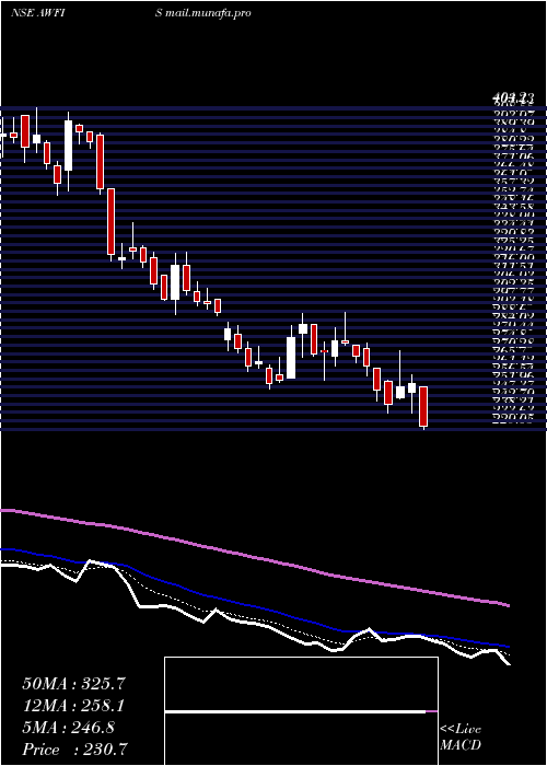  Daily chart AwfisSpace