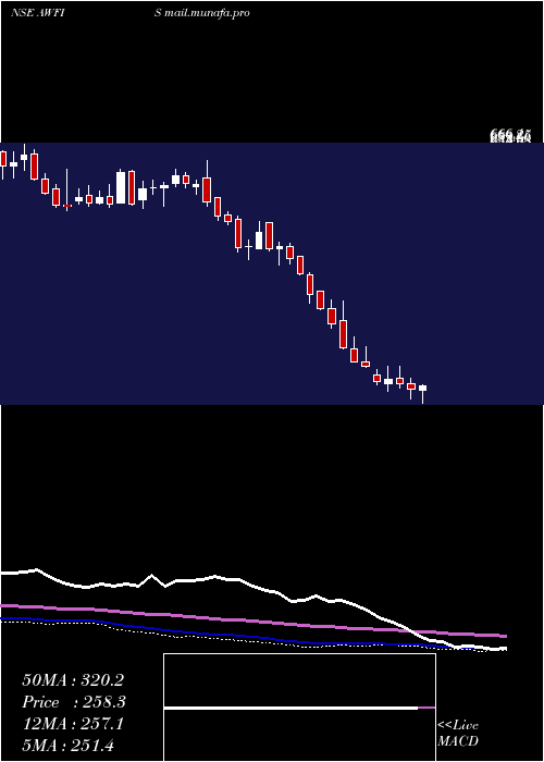  weekly chart AwfisSpace