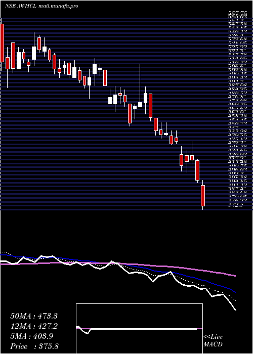 Daily chart AntonyWaste