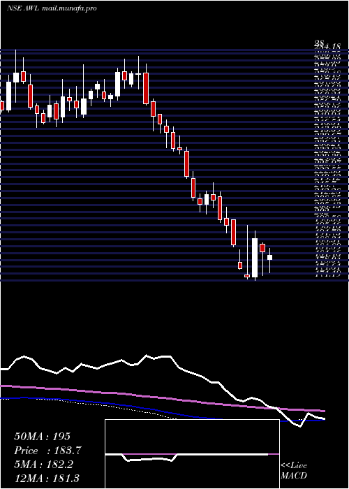  weekly chart AdaniWilmar