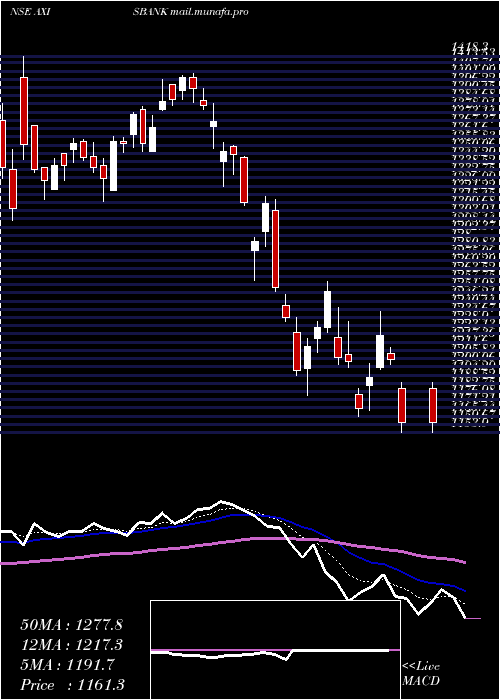  Daily chart AxisBank