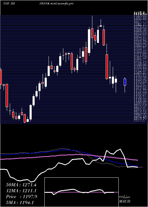  weekly chart AxisBank