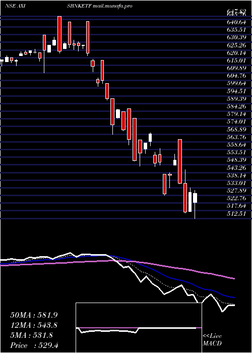  Daily chart AxisamcAxisbnketf