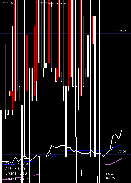  Daily chart AxisamcAxisbpsetf
