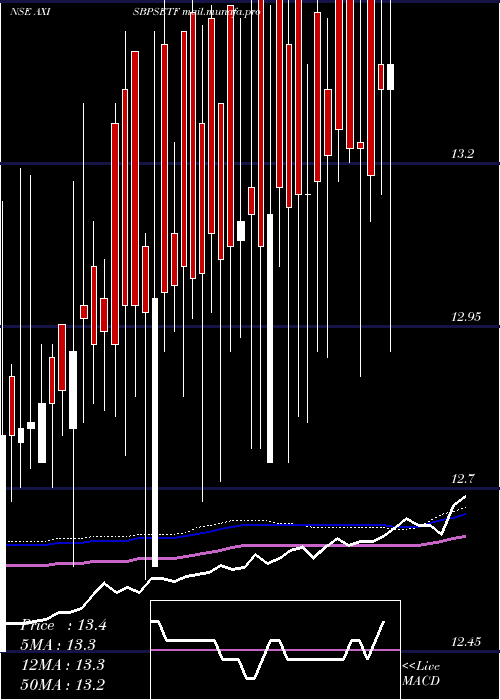  weekly chart AxisamcAxisbpsetf
