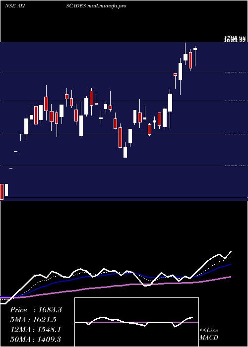  Daily chart AxiscadesEngineering