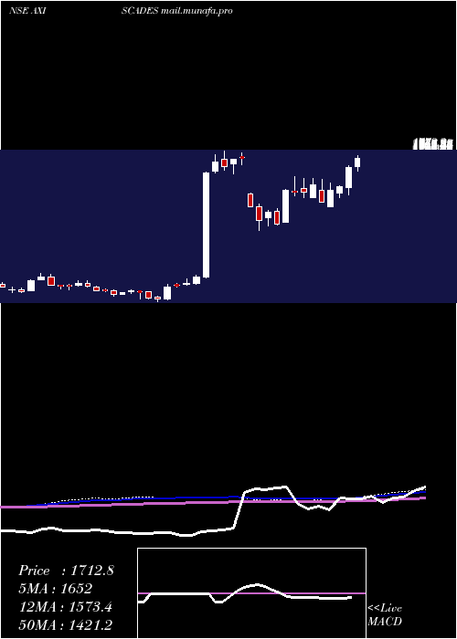  weekly chart AxiscadesEngineering