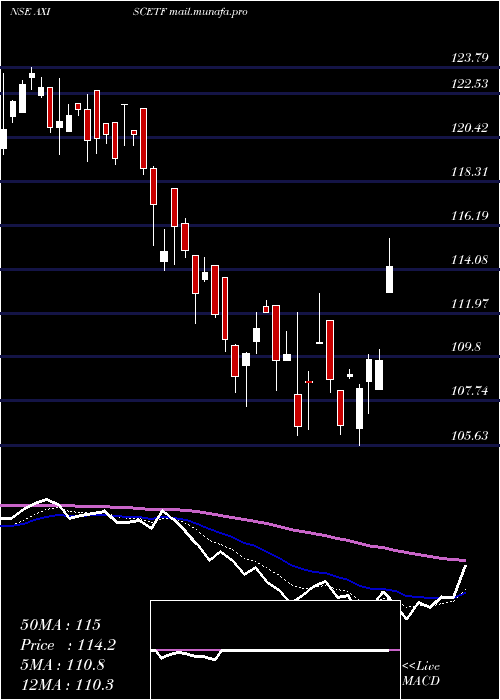  Daily chart AxisamcAxiscetf