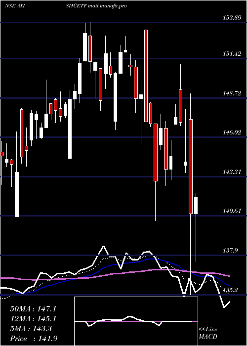  Daily chart AxisamcAxishcetf