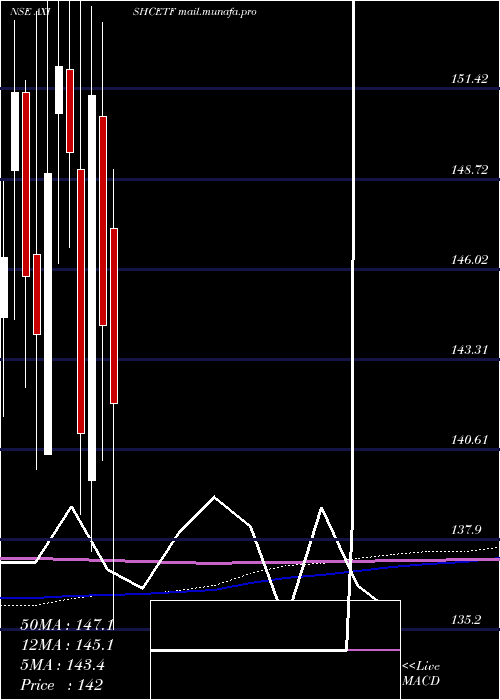  monthly chart AxisamcAxishcetf