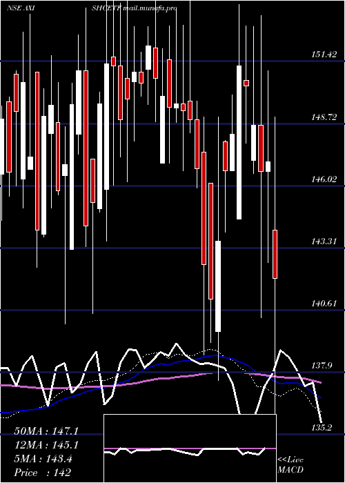  weekly chart AxisamcAxishcetf
