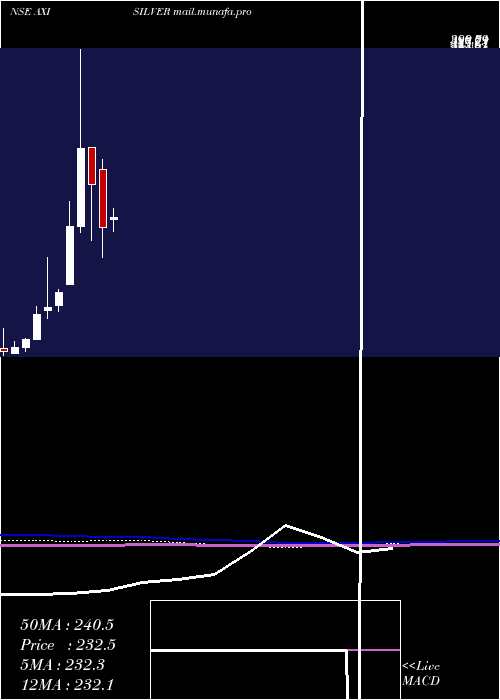  monthly chart AxisamcAxisilver