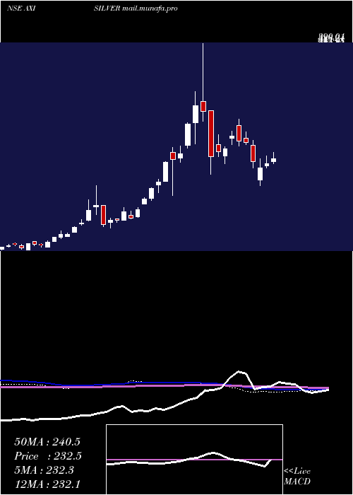  weekly chart AxisamcAxisilver