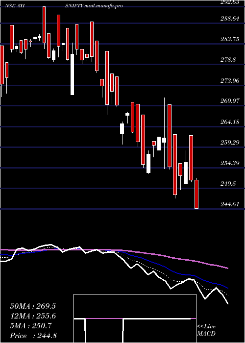  Daily chart AxisamcAxisnifty