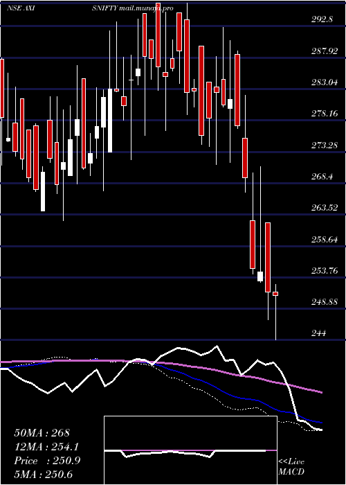  weekly chart AxisamcAxisnifty