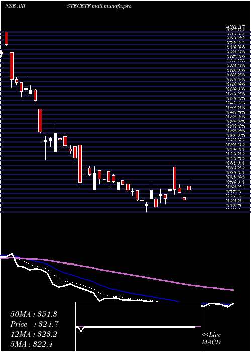 Daily chart AxisamcAxistecetf