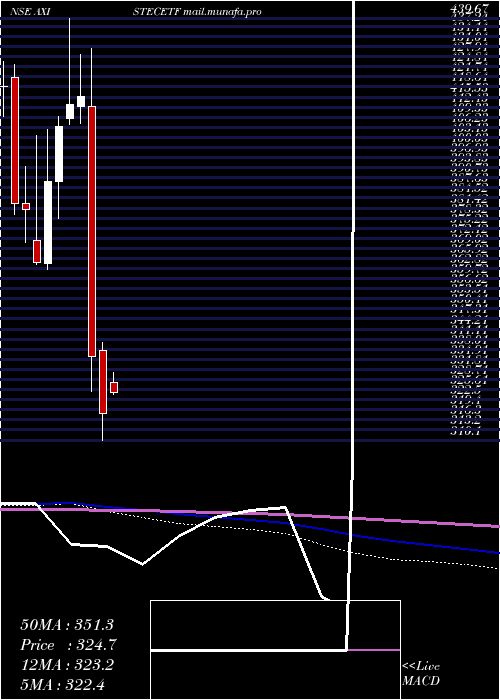  monthly chart AxisamcAxistecetf