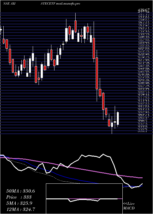  weekly chart AxisamcAxistecetf