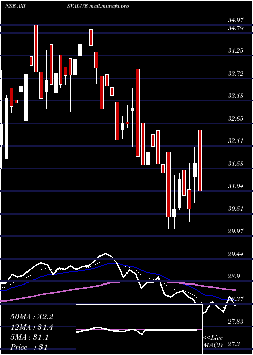 Daily chart AxisamcAxisvalue