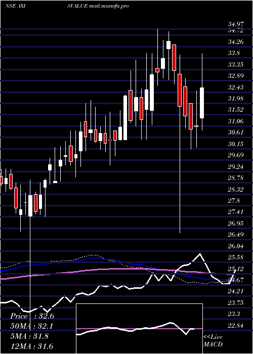  weekly chart AxisamcAxisvalue