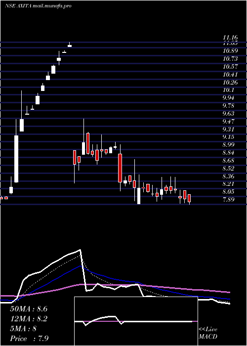  Daily chart AxitaCotton