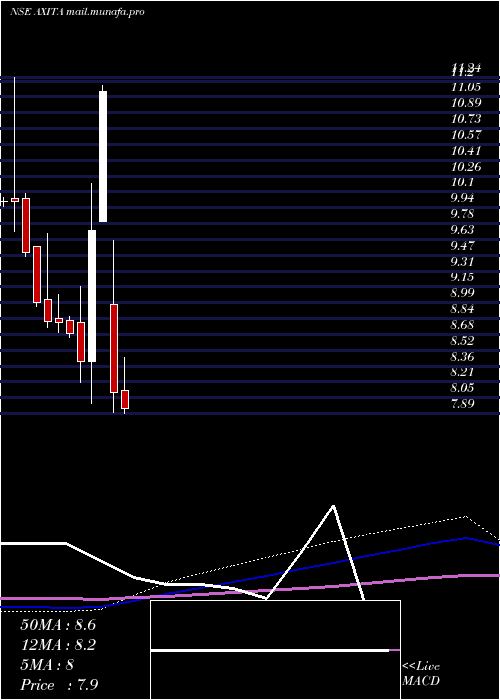 monthly chart AxitaCotton
