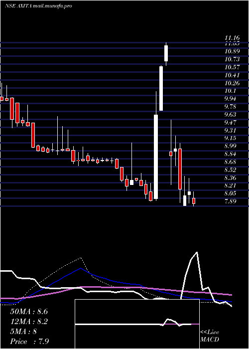  weekly chart AxitaCotton