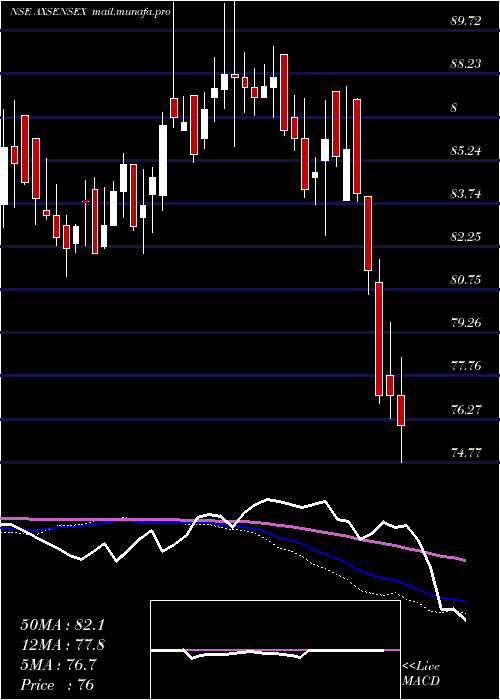  weekly chart AxisamcAxsensex