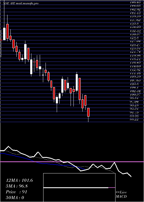  Daily chart AyeFinance