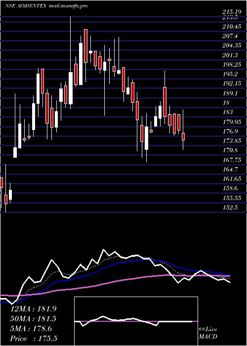  Daily chart AymSyntex