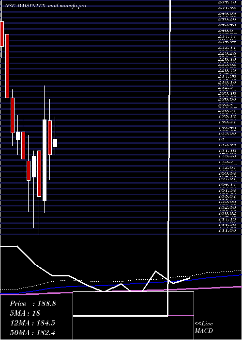  monthly chart AymSyntex
