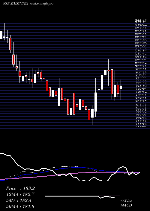  weekly chart AymSyntex