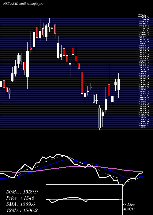  Daily chart AzadEngineering