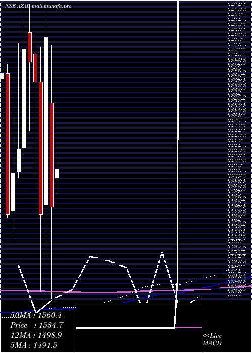  monthly chart AzadEngineering