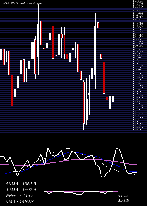  weekly chart AzadEngineering