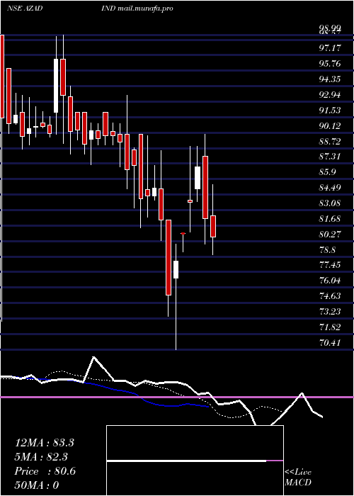  Daily chart AzadIndia