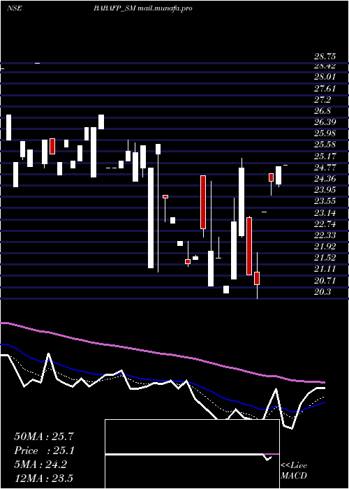  Daily chart BabaFood