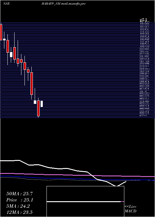  monthly chart BabaFood