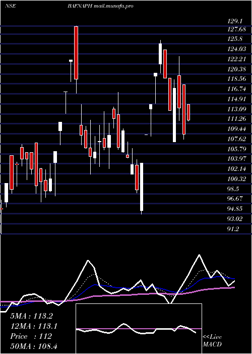  Daily chart BafnaPharmaceuticals