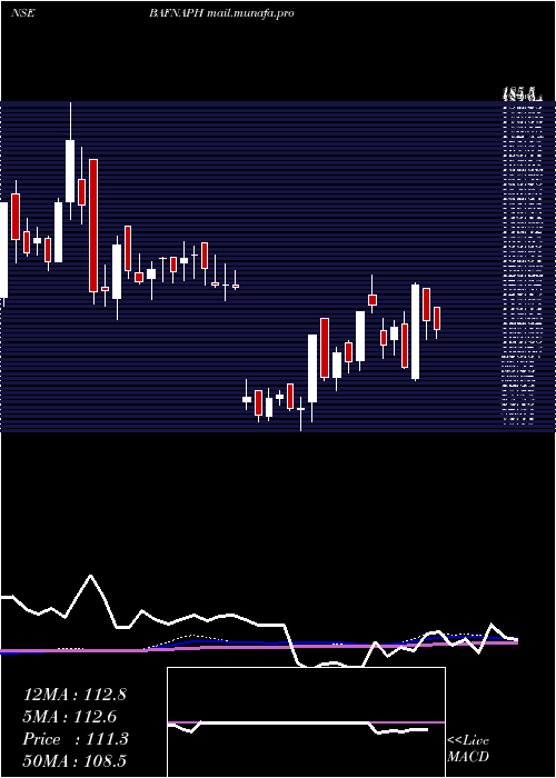  weekly chart BafnaPharmaceuticals
