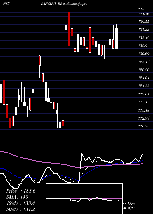  Daily chart BafnaPharmaceuticals