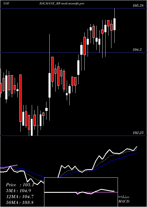  Daily chart BagmanePrimefice