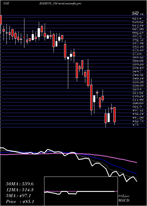  Daily chart BahetiRecycling