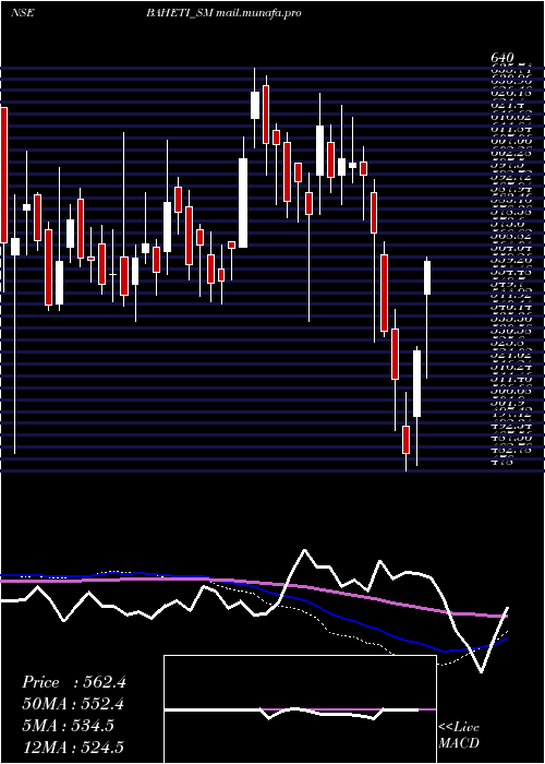  weekly chart BahetiRecycling